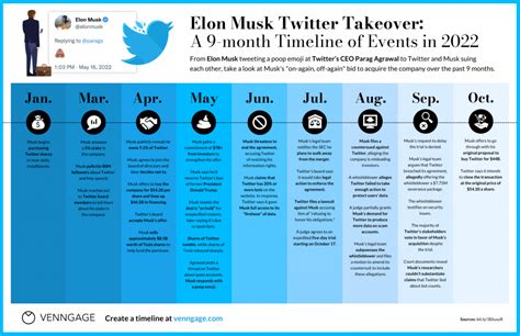 The Twitter Takeover Saga: Elon Musk's Controversial Acquisition and its Impact on Social Media Landscape